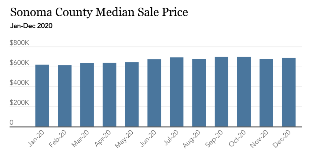 Sonoma County Housing Market Breaks Records in 2020! Pam Buda