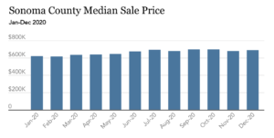 2020 Median Sales