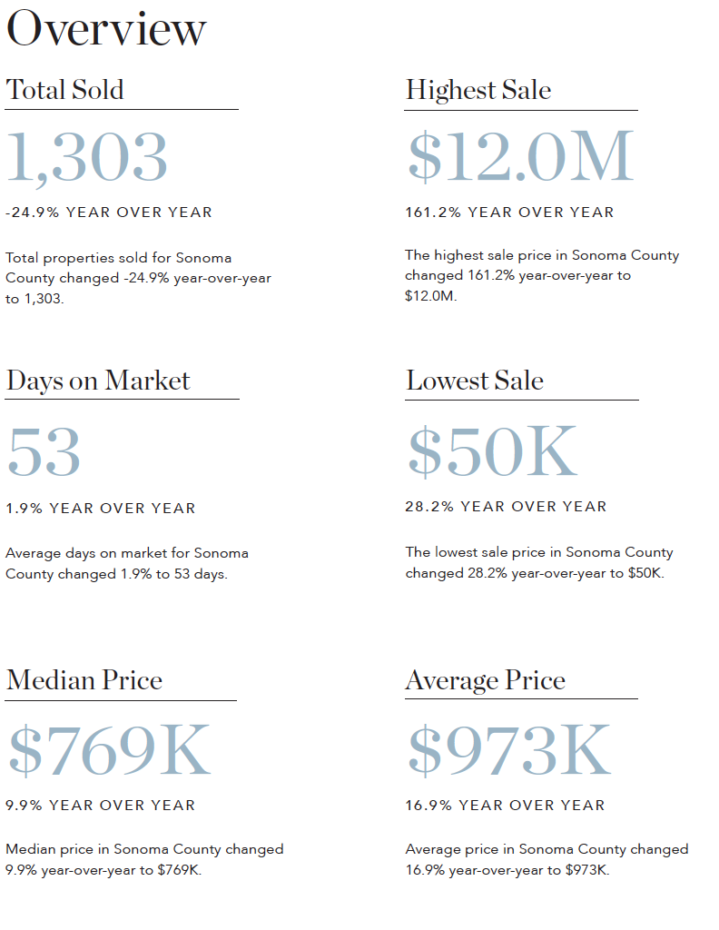 Sonoma County Market Update